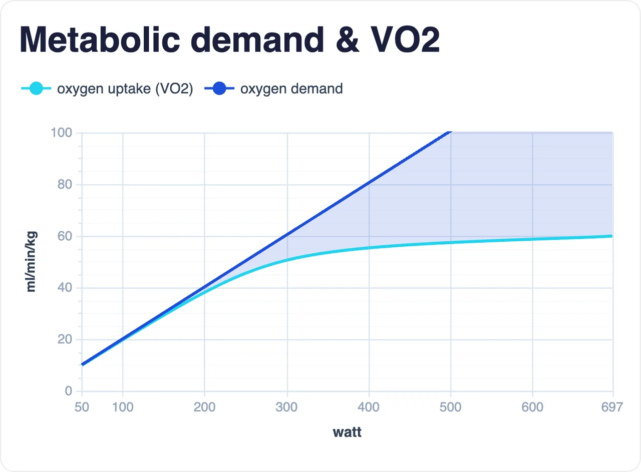 Metabolic demand and VO2