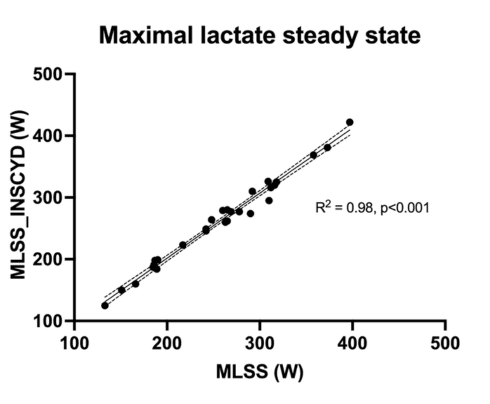 Comparison of calculated and measured power at the maximum lactate steady state