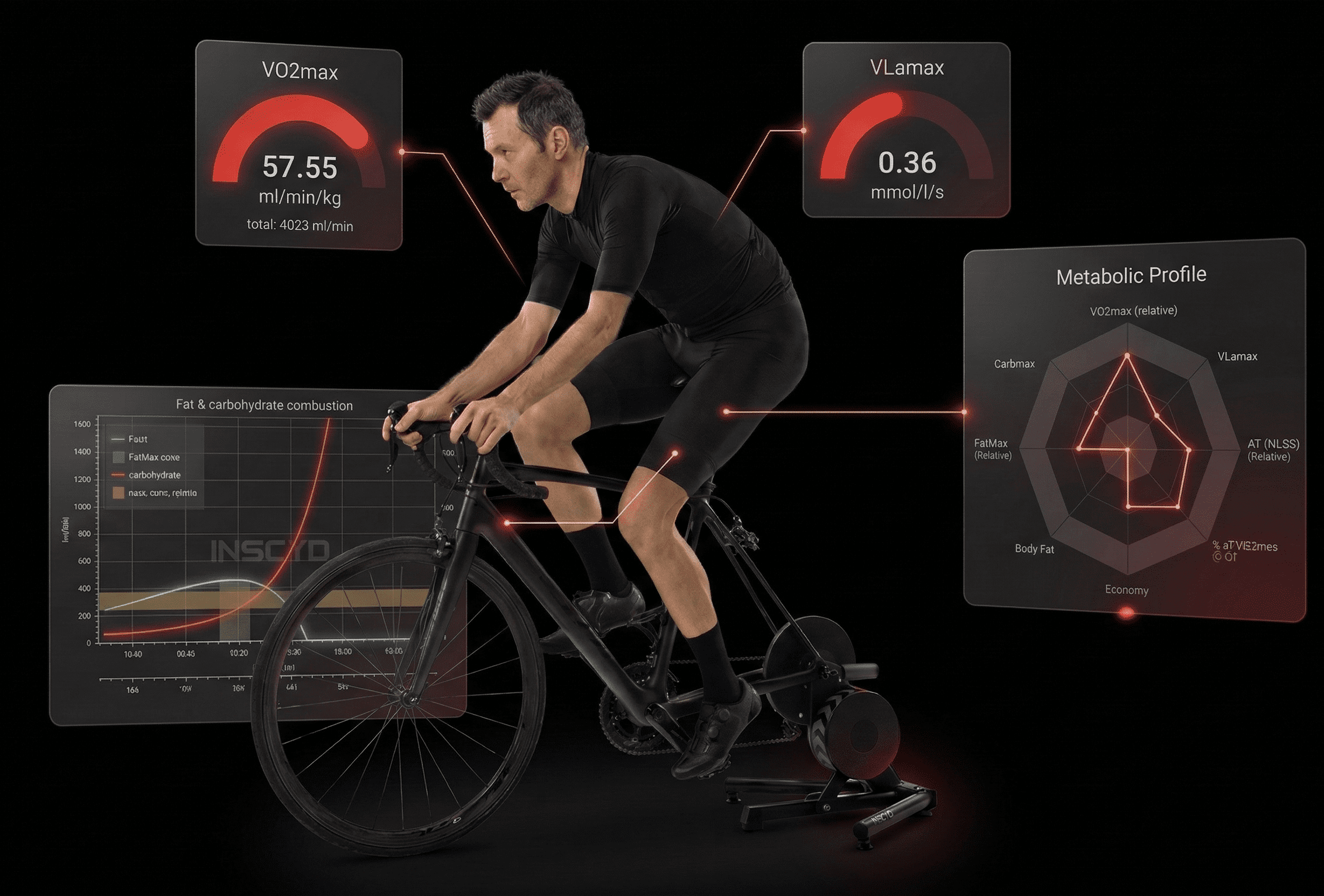 Cyclist on an indoor trainer surrounded by INSCYD metabolic profile panels